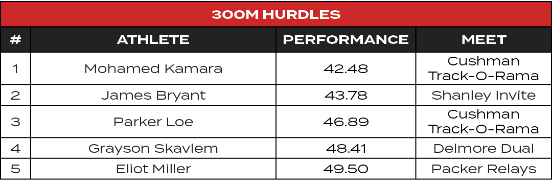 300m Hurdles,#,ATHLETE,PERFORMANCE,MEET,1,Mohamed Kamara,42.48,Cushman Track O Rama,2,James Bryant,43.78,Shanley Invi...