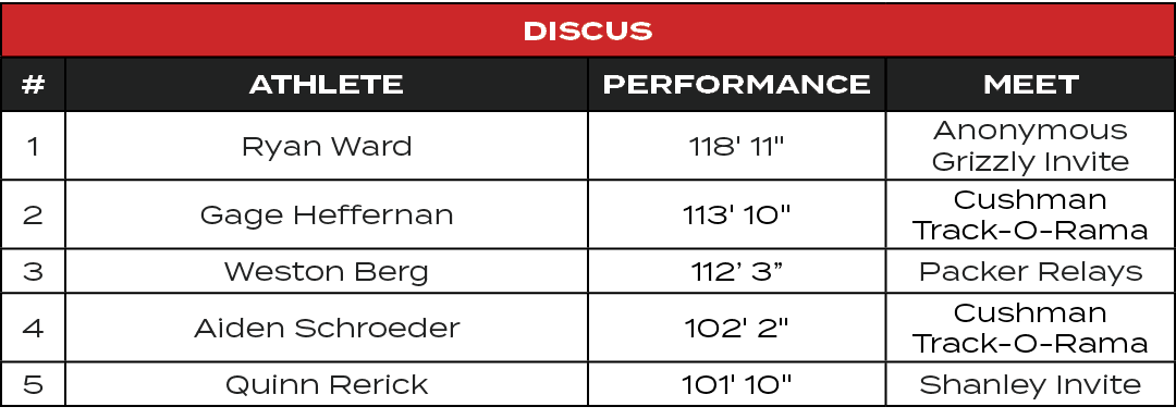Discus,#,ATHLETE,PERFORMANCE,MEET,1,Ryan Ward,118' 11\“,Anonymous Grizzly Invite,2,Gage Heffernan,113' 10\",Cushman T...