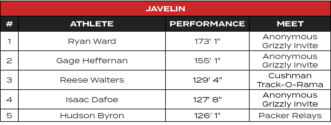 Javelin,#,ATHLETE,PERFORMANCE,MEET,1,Ryan Ward,173' 1\“,Anonymous Grizzly Invite,2,Gage Heffernan,155' 1\",Anonymous ...