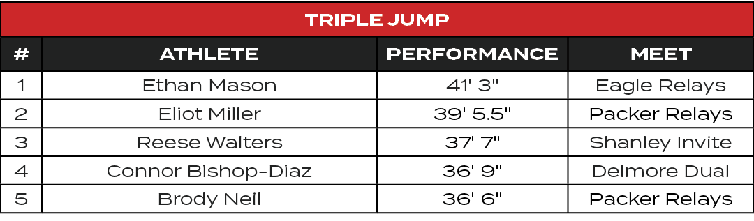 Triple Jump,#,ATHLETE,PERFORMANCE,MEET,1,Ethan Mason,41' 3\“,Eagle Relays,2,Eliot Miller,39' 5.5\",Packer Relays,3,Re...