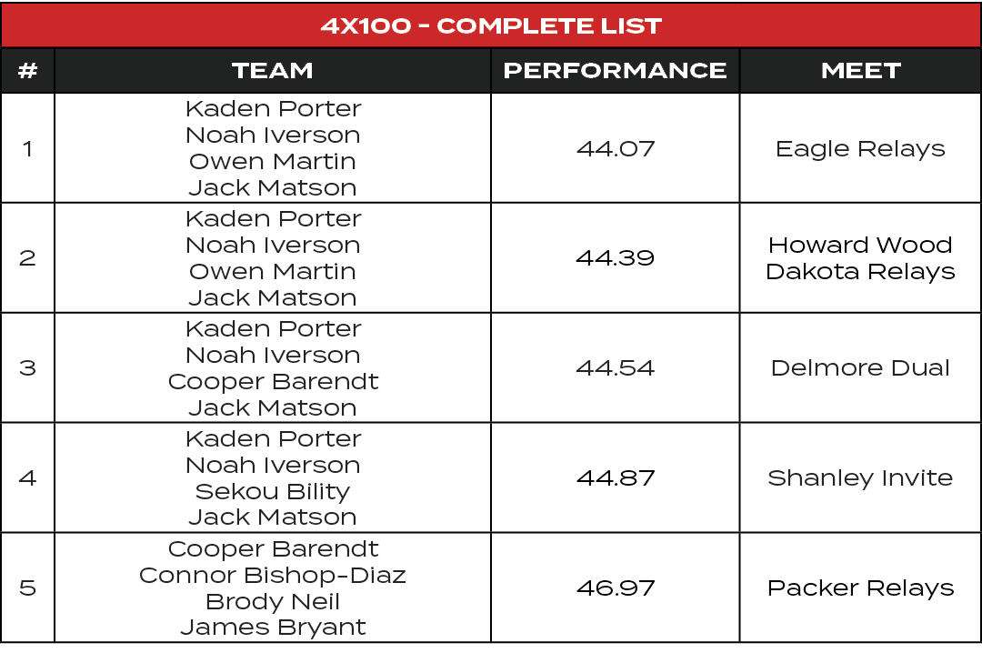 4x100 Complete List,#,TEAM,PERFORMANCE,MEET,1,Kaden Porter Noah Iverson Owen Martin Jack Matson,44.07,Eagle Relays,2,...