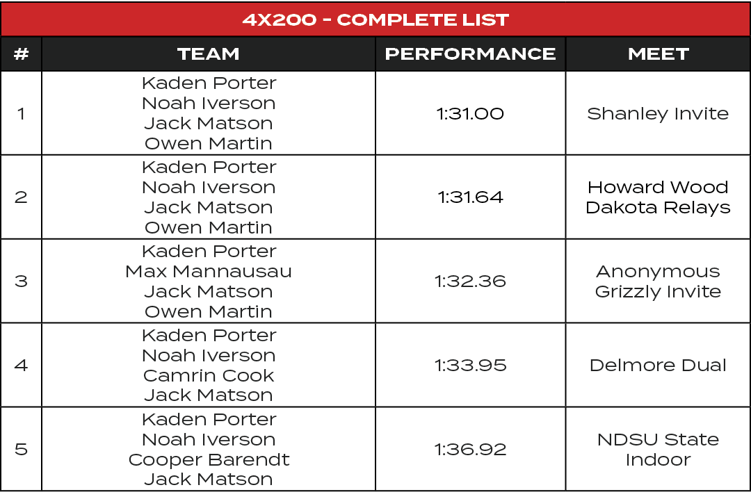 4x200 Complete List,#,TEAM,PERFORMANCE,MEET,1,Kaden Porter Noah Iverson Jack Matson Owen Martin,1:31.00,Shanley Invit...