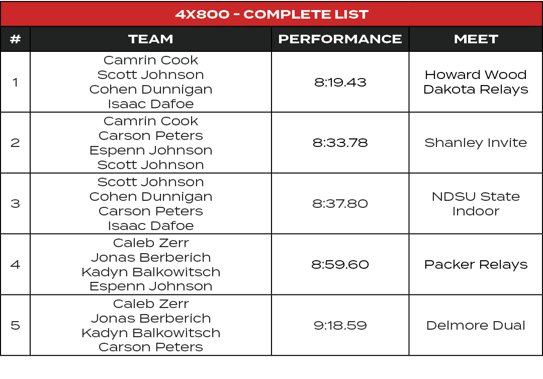 4x800 Complete List,#,TEAM,PERFORMANCE,MEET,1,Camrin Cook Scott Johnson Cohen Dunnigan Isaac Dafoe,8:19.43,Howard Woo...