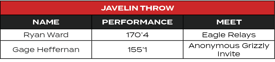 Javelin Throw,Name,Performance,MEET,Ryan Ward,170’4,Eagle Relays,Gage Heffernan,155’1,Anonymous Grizzly Invite