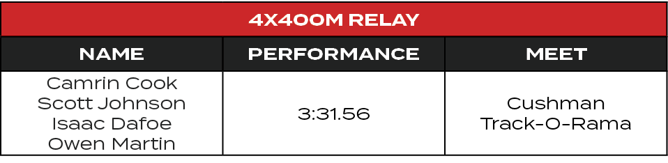 4x400M Relay,Name,Performance,MEET,Camrin Cook Scott Johnson Isaac Dafoe Owen Martin,3:31.56,Cushman Track O Rama
