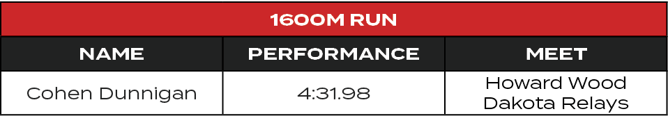 1600M Run,Name,Performance,MEET,Cohen Dunnigan,4:31.98,Howard Wood Dakota Relays