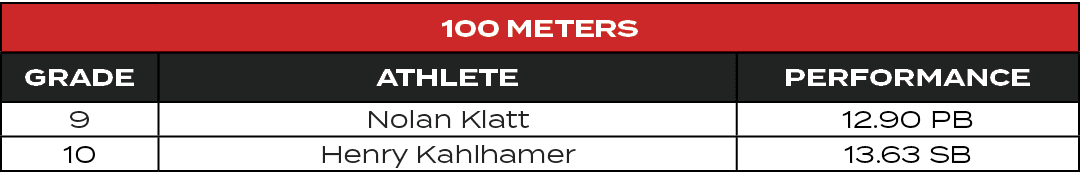 100 MeterS,GRADE,ATHLETE,PERFORMANCE,9,Nolan Klatt,12.90 PB,10,Henry Kahlhamer,13.63 SB