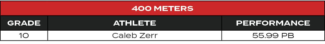 400 Meters,GRADE,ATHLETE,PERFORMANCE,10,Caleb Zerr,55.99 PB