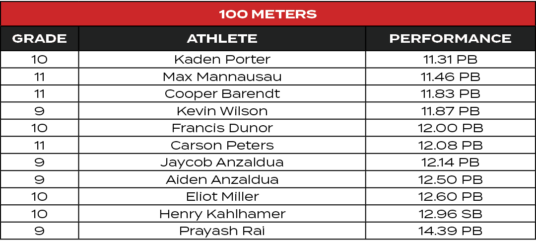 100 Meters,GRADE,ATHLETE,PERFORMANCE,10,Kaden Porter,11.31 PB,11,Max Mannausau,11.46 PB,11,Cooper Barendt,11.83 PB,9,...