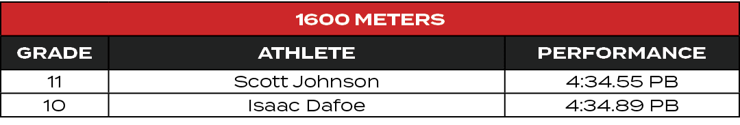 1600 Meters,GRADE,ATHLETE,PERFORMANCE,11,Scott Johnson,4:34.55 PB,10,Isaac Dafoe,4:34.89 PB