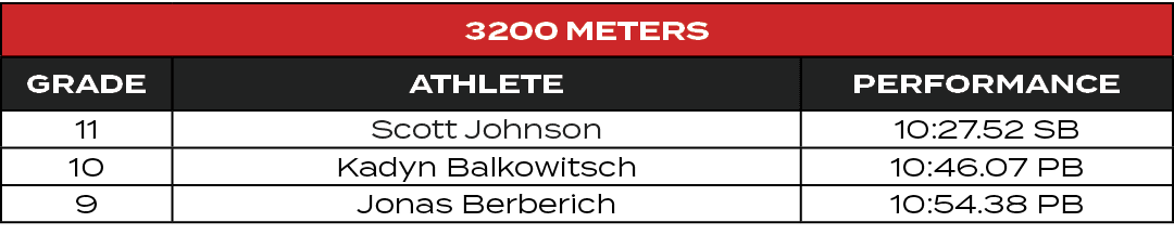 3200 Meters,GRADE,ATHLETE,PERFORMANCE,11,Scott Johnson,10:27.52 SB,10,Kadyn Balkowitsch,10:46.07 PB,9,Jonas Berberich...
