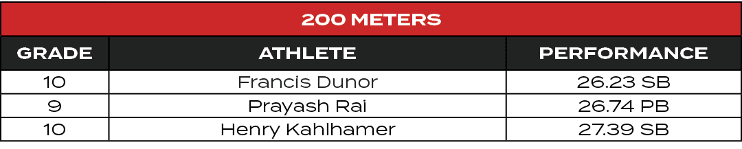 200 Meters,GRADE,ATHLETE,PERFORMANCE,10,Francis Dunor,26.23 SB,9,Prayash Rai,26.74 PB,10,Henry Kahlhamer,27.39 SB