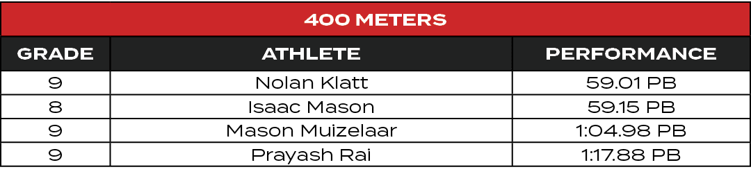 400 Meters,GRADE,ATHLETE,PERFORMANCE,9,Nolan Klatt,59.01 PB,8,Isaac Mason,59.15 PB,9,Mason Muizelaar,1:04.98 PB,9,Pra...