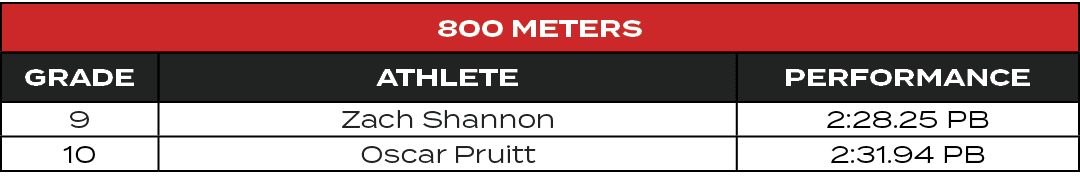 800 Meters,GRADE,ATHLETE,PERFORMANCE,9,Zach Shannon,2:28.25 PB,10,Oscar Pruitt,2:31.94 PB