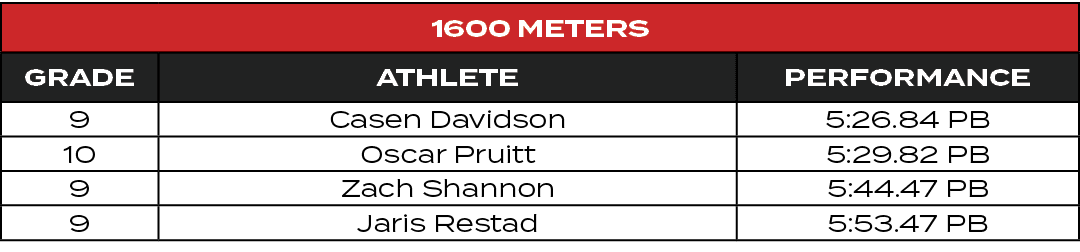 1600 Meters,GRADE,ATHLETE,PERFORMANCE,9,Casen Davidson,5:26.84 PB,10,Oscar Pruitt,5:29.82 PB,9,Zach Shannon,5:44.47 P...