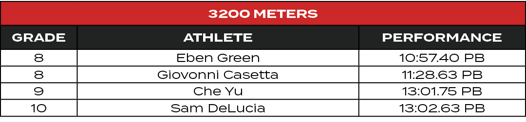 3200 Meters,GRADE,ATHLETE,PERFORMANCE,8,Eben Green,10:57.40 PB,8,Giovonni Casetta,11:28.63 PB,9,Che Yu,13:01.75 PB,10...