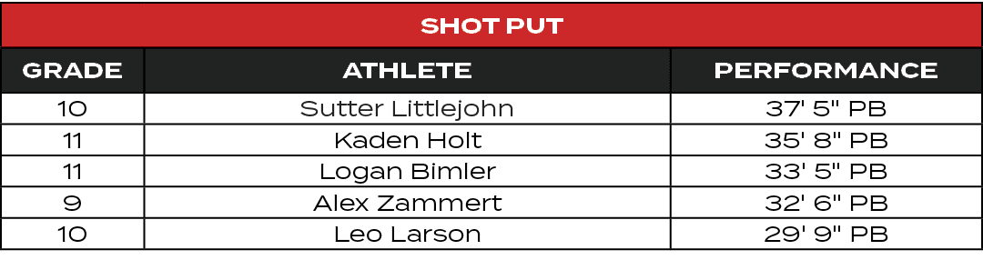 Shot Put,GRADE,ATHLETE,PERFORMANCE,10,Sutter Littlejohn,37' 5\“ PB,11,Kaden Holt,35' 8\" PB,11,Logan Bimler,33' 5\" P...