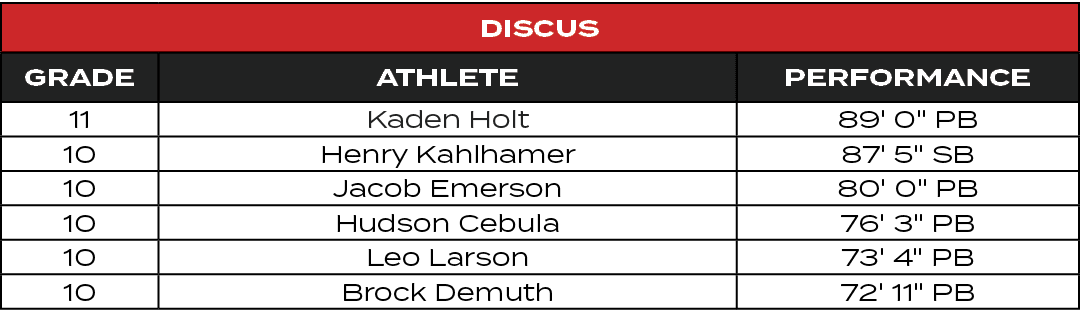 Discus,GRADE,ATHLETE,PERFORMANCE,11,Kaden Holt,89' 0\“ PB,10,Henry Kahlhamer,87' 5\" SB,10,Jacob Emerson,80' 0\" PB,1...