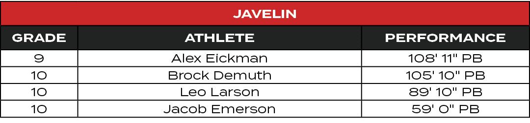 Javelin,GRADE,ATHLETE,PERFORMANCE,9,Alex Eickman,108' 11\“ PB,10,Brock Demuth,105' 10\" PB,10,Leo Larson,89' 10\" PB,...