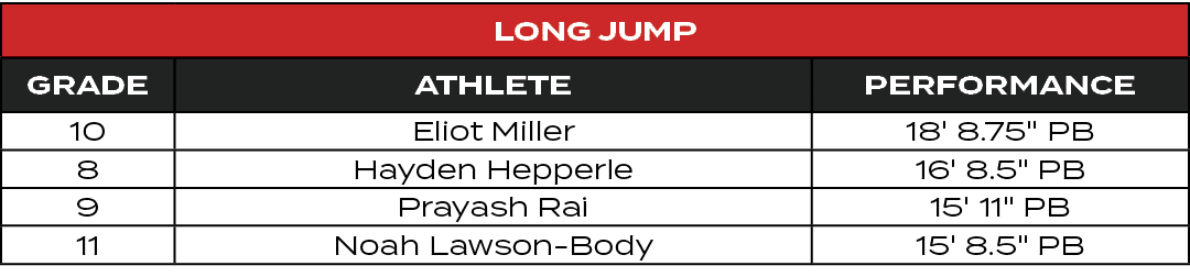 Long Jump,GRADE,ATHLETE,PERFORMANCE,10,Eliot Miller,18' 8.75\“ PB,8,Hayden Hepperle,16' 8.5\" PB,9,Prayash Rai,15' 11...