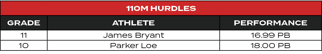 110m Hurdles,GRADE,ATHLETE,PERFORMANCE,11,James Bryant,16.99 PB,10,Parker Loe,18.00 PB
