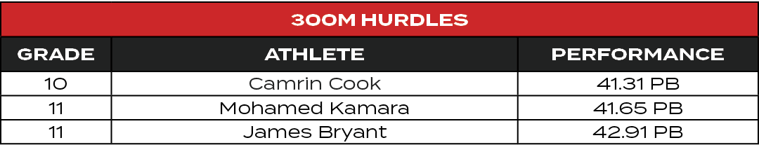 300m Hurdles,GRADE,ATHLETE,PERFORMANCE,10,Camrin Cook,41.31 PB,11,Mohamed Kamara,41.65 PB,11,James Bryant,42.91 PB