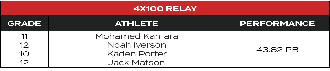 4x100 Relay,GRADE,ATHLETE,PERFORMANCE,11 12 10 12,Mohamed Kamara Noah Iverson Kaden Porter Jack Matson,43.82 PB