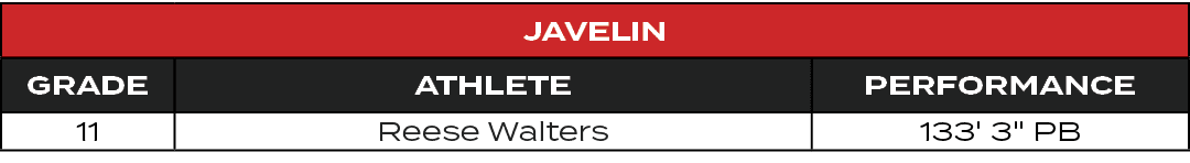 Javelin,GRADE,ATHLETE,PERFORMANCE,11,Reese Walters,133' 3\“ PB