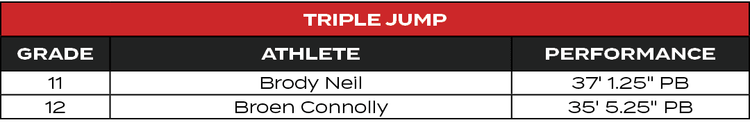 Triple Jump,GRADE,ATHLETE,PERFORMANCE,11,Brody Neil,37' 1.25\“ PB,12,Broen Connolly,35' 5.25\" PB