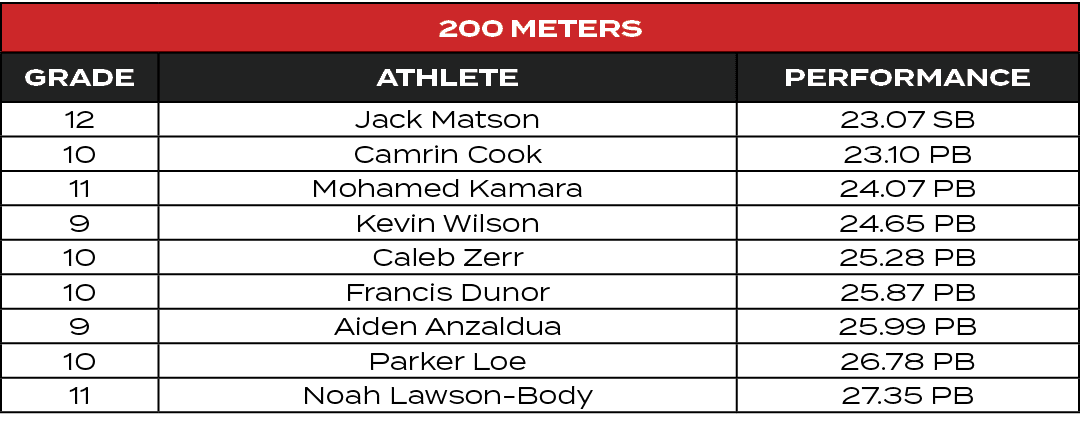 200 Meters,GRADE,ATHLETE,PERFORMANCE,12,Jack Matson,23.07 SB,10,Camrin Cook,23.10 PB,11,Mohamed Kamara,24.07 PB,9,Kev...