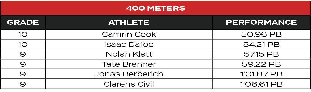 400 Meters,GRADE,ATHLETE,PERFORMANCE,10,Camrin Cook,50.96 PB,10,Isaac Dafoe,54.21 PB,9,Nolan Klatt,57.15 PB,9,Tate Br...