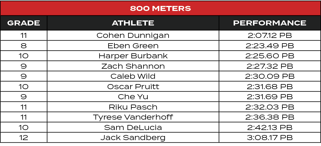 800 Meters,GRADE,ATHLETE,PERFORMANCE,11,Cohen Dunnigan,2:07.12 PB,8,Eben Green,2:23.49 PB,10,Harper Burbank,2:25.60 P...