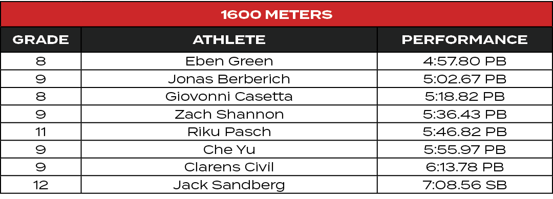 1600 Meters,GRADE,ATHLETE,PERFORMANCE,8,Eben Green,4:57.80 PB,9,Jonas Berberich,5:02.67 PB,8,Giovonni Casetta,5:18.82...