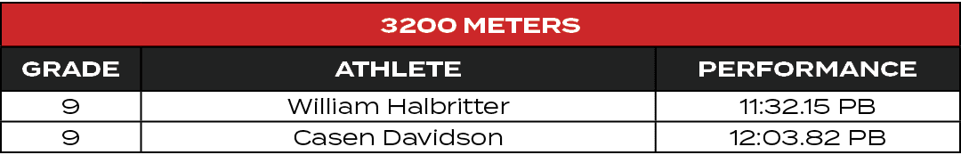 3200 Meters,GRADE,ATHLETE,PERFORMANCE,9,William Halbritter,11:32.15 PB,9,Casen Davidson,12:03.82 PB