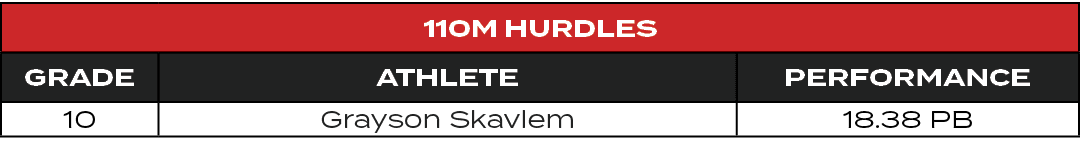 110m Hurdles,GRADE,ATHLETE,PERFORMANCE,10,Grayson Skavlem,18.38 PB