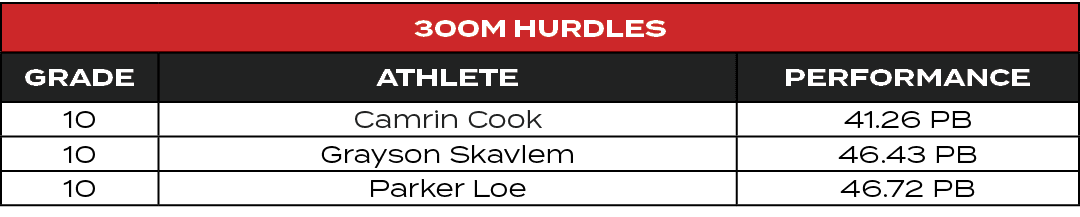 300m Hurdles,GRADE,ATHLETE,PERFORMANCE,10,Camrin Cook,41.26 PB,10,Grayson Skavlem,46.43 PB,10,Parker Loe,46.72 PB