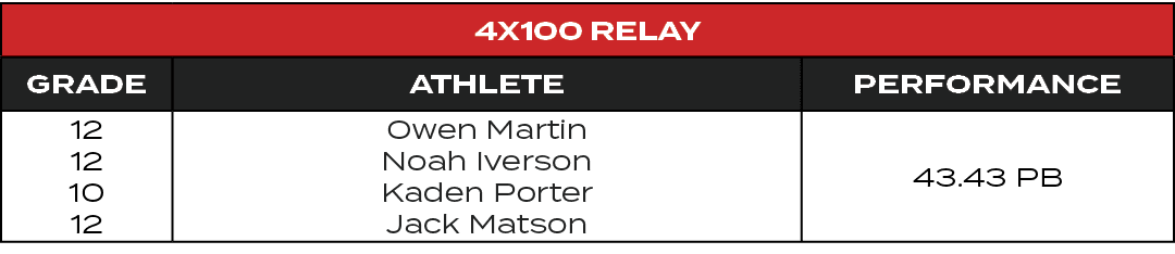 4x100 Relay,GRADE,ATHLETE,PERFORMANCE,12 12 10 12,Owen Martin Noah Iverson Kaden Porter Jack Matson,43.43 PB