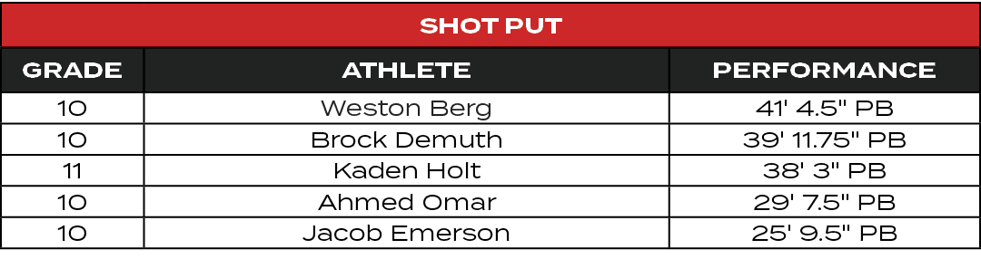 Shot Put,GRADE,ATHLETE,PERFORMANCE,10,Weston Berg,41' 4.5\“ PB,10,Brock Demuth,39' 11.75\" PB,11,Kaden Holt,38' 3\" P...