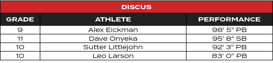 Discus,GRADE,ATHLETE,PERFORMANCE,9,Alex Eickman,98' 5\“ PB,11,Dave Onyeka,95' 8\" SB,10,Sutter Littlejohn,92' 3\" PB,...