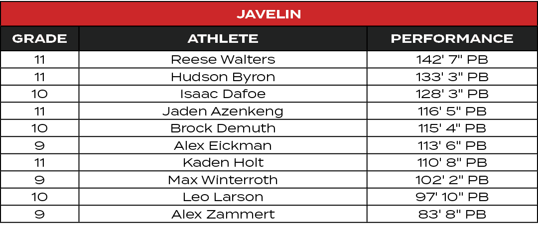 Javelin,GRADE,ATHLETE,PERFORMANCE,11,Reese Walters,142' 7\“ PB,11,Hudson Byron,133' 3\" PB,10,Isaac Dafoe,128' 3\" PB...