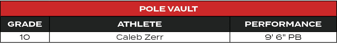 Pole VaulT,GRADE,ATHLETE,PERFORMANCE,10,Caleb Zerr,9' 6\“ PB