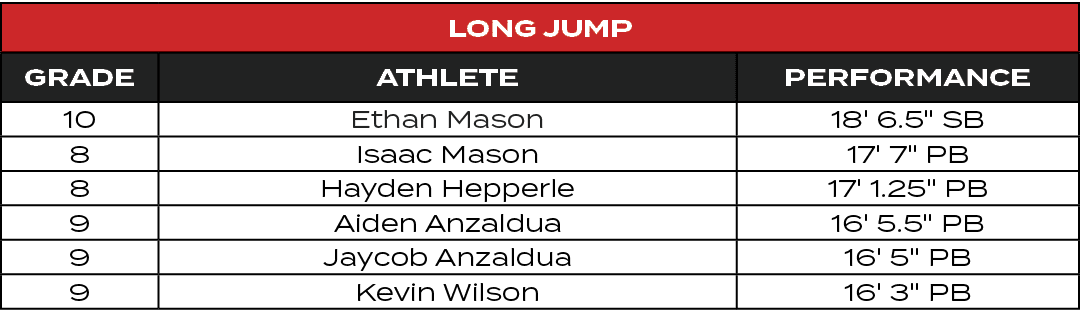 Long JumP,GRADE,ATHLETE,PERFORMANCE,10,Ethan Mason,18' 6.5\“ SB,8,Isaac Mason,17' 7\" PB,8,Hayden Hepperle,17' 1.25\"...