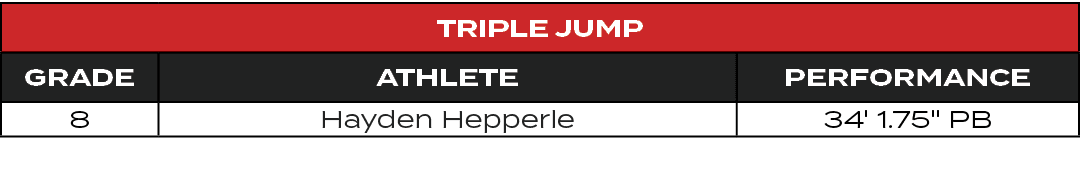 Triple JumP,GRADE,ATHLETE,PERFORMANCE,8,Hayden Hepperle,34' 1.75\“ PB