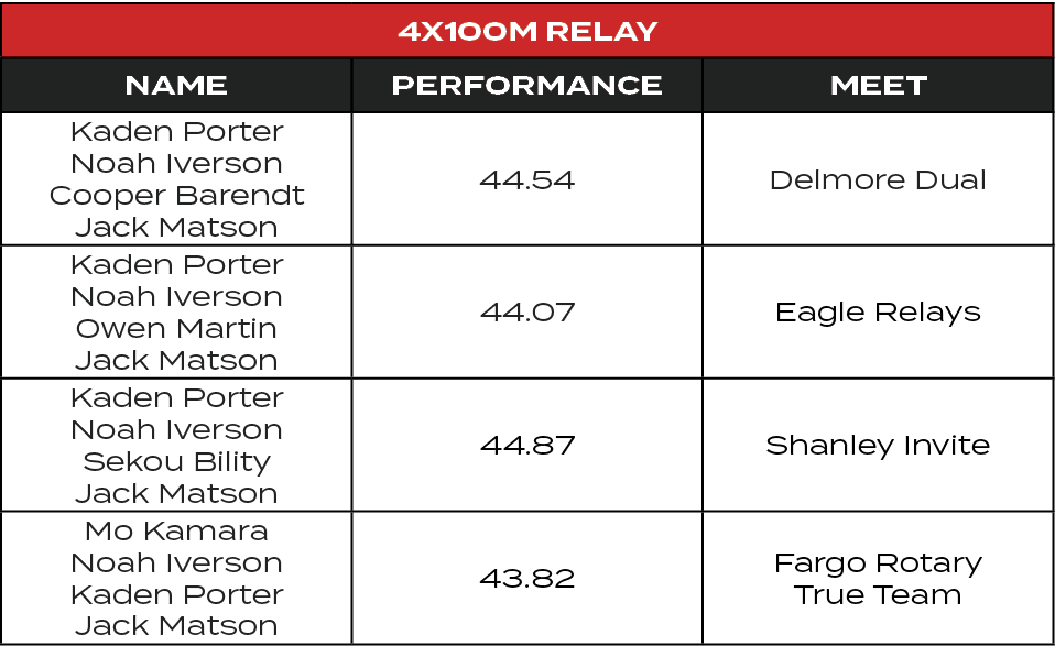 4x100M Relay,Name,Performance,MEET,Kaden Porter Noah Iverson Cooper Barendt Jack Matson,44.54,Delmore Dual,Kaden Port...