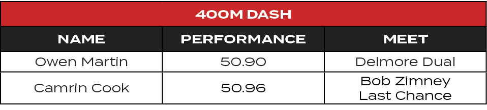 400M Dash,Name,Performance,MEET,Owen Martin,50.90,Delmore Dual,Camrin Cook,50.96,Bob Zimney Last Chance