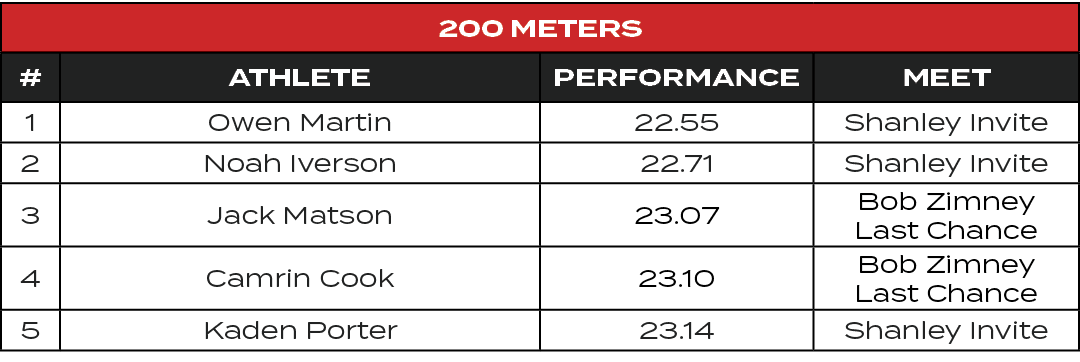 200 Meters,#,ATHLETE,PERFORMANCE,MEET,1,Owen Martin,22.55,Shanley Invite,2,Noah Iverson,22.71,Shanley Invite,3,Jack M...