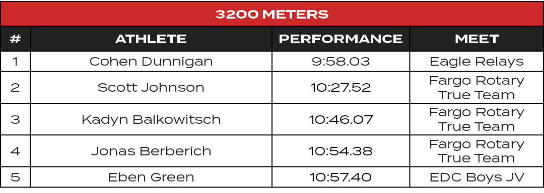 3200 Meters,#,ATHLETE,PERFORMANCE,MEET,1,Cohen Dunnigan,9:58.03,Eagle Relays,2,Scott Johnson,10:27.52,Fargo Rotary Tr...