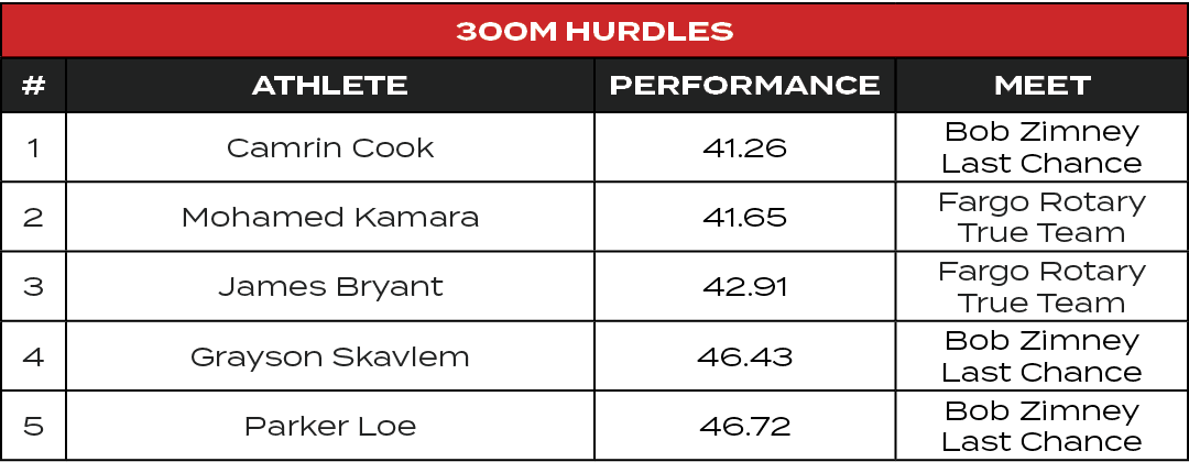 300m Hurdles,#,ATHLETE,PERFORMANCE,MEET,1,Camrin Cook,41.26,Bob Zimney Last Chance,2,Mohamed Kamara,41.65,Fargo Rotar...