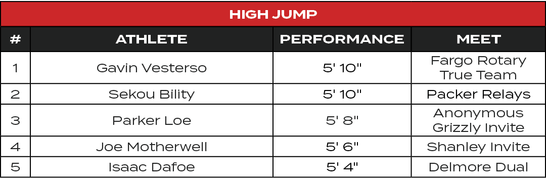 High Jump,#,ATHLETE,PERFORMANCE,MEET,1,Gavin Vesterso,5' 10\“,Fargo Rotary True Team,2,Sekou Bility,5' 10\",Packer Re...