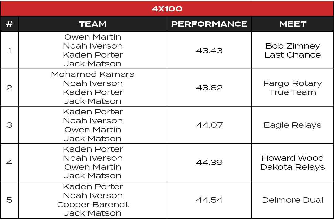 4x100,#,TEAM,PERFORMANCE,MEET,1,Owen Martin Noah Iverson Kaden Porter Jack Matson,43.43,Bob Zimney Last Chance,2,Moha...